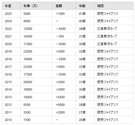 長野久義の年俸金額の推移一覧表