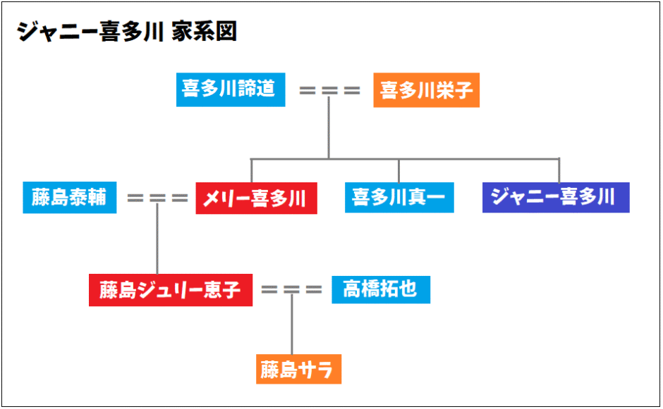 ジャニー喜多川の家系図